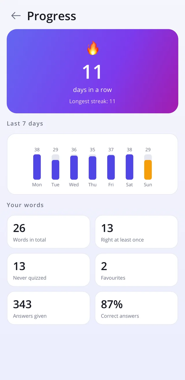The progress screen: eleven days in a row, a bar for each of the last seven days and counts of the words learned